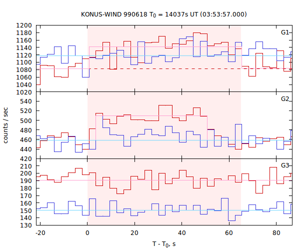 light curves