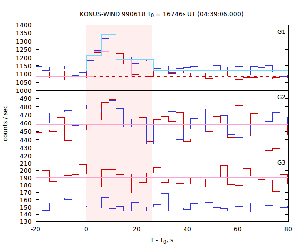 light curves