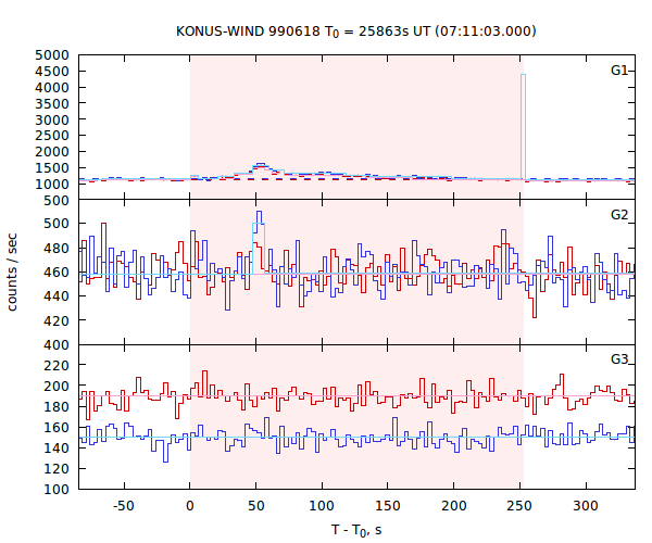 light curves