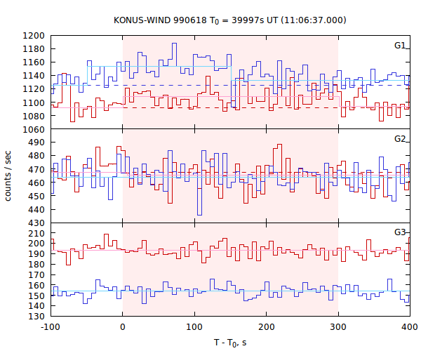 light curves