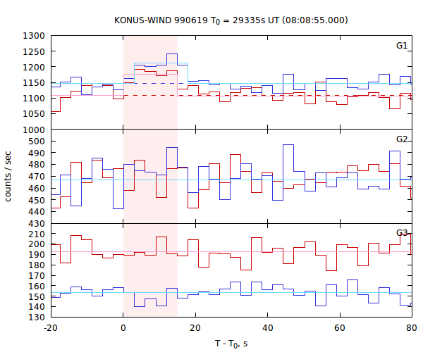 light curves