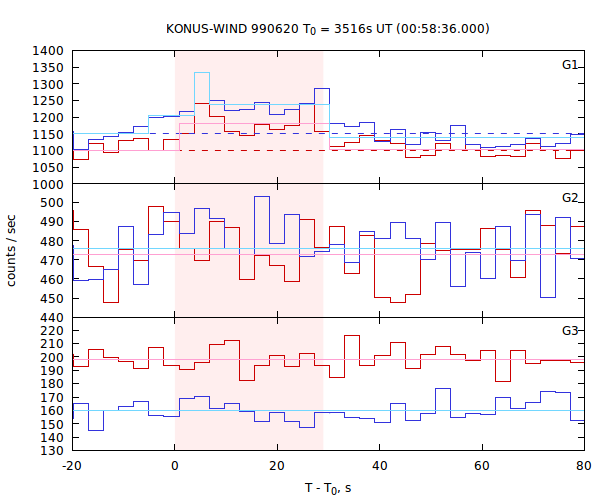 light curves