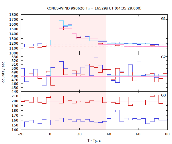 light curves