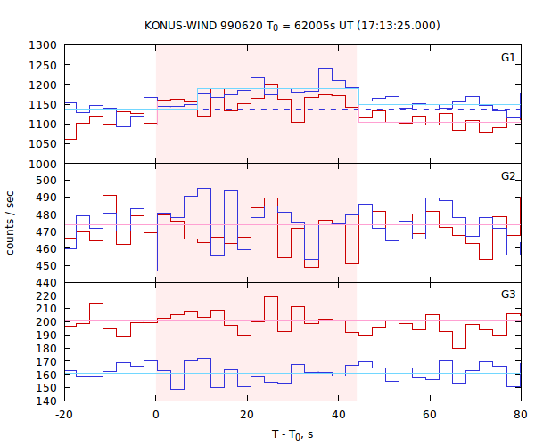 light curves