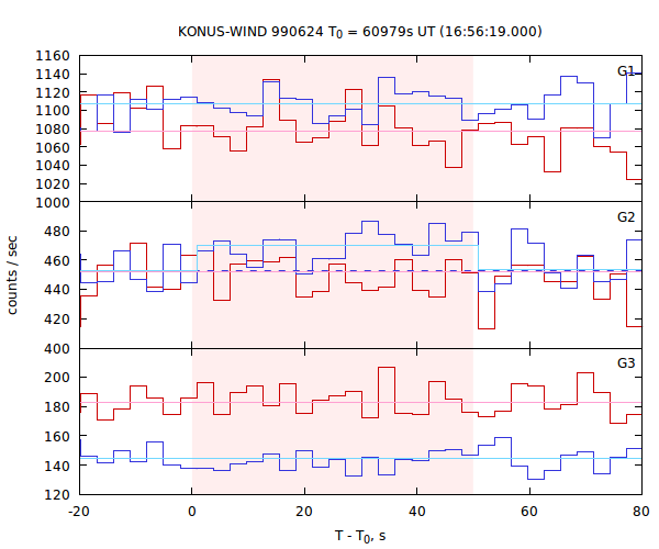light curves