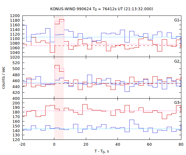 light curves
