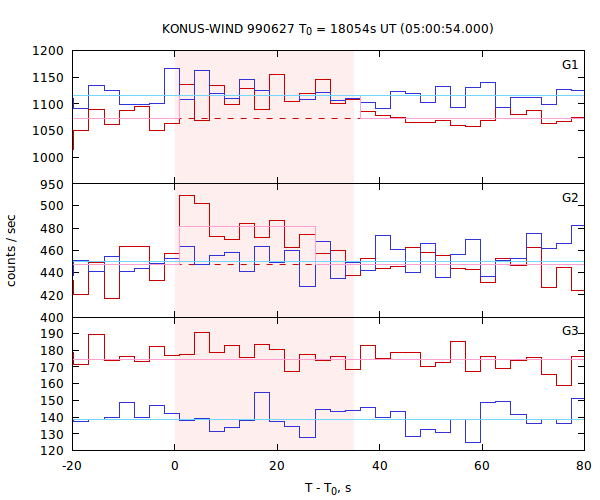 light curves