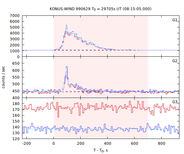 light curves