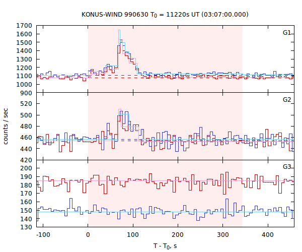 light curves
