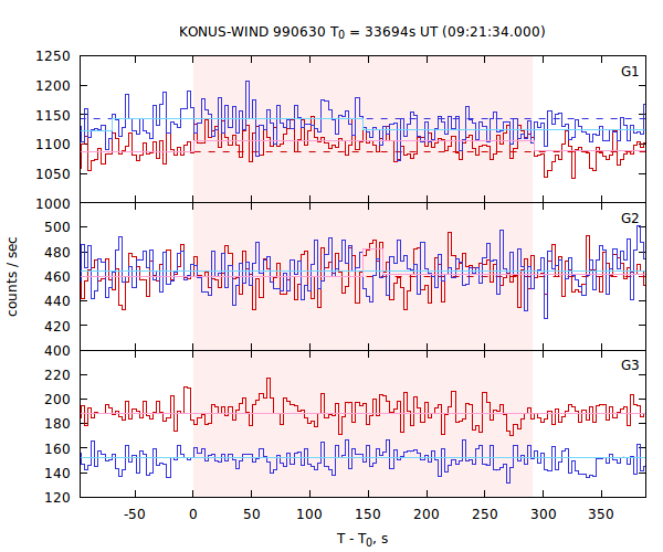 light curves