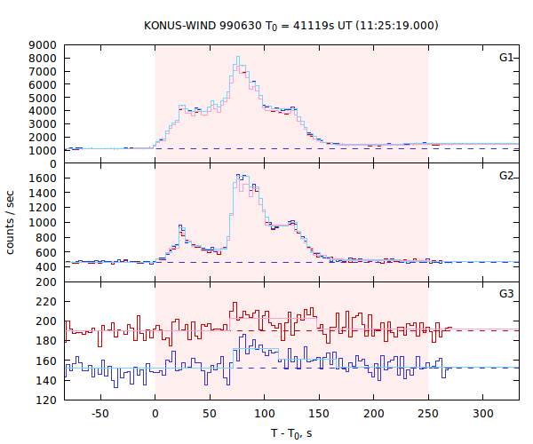 light curves