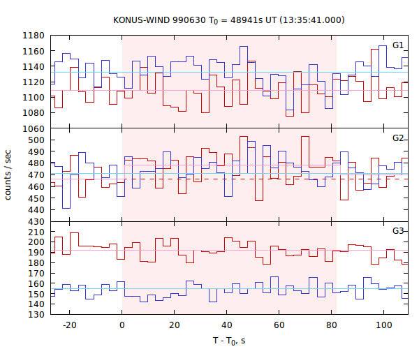 light curves