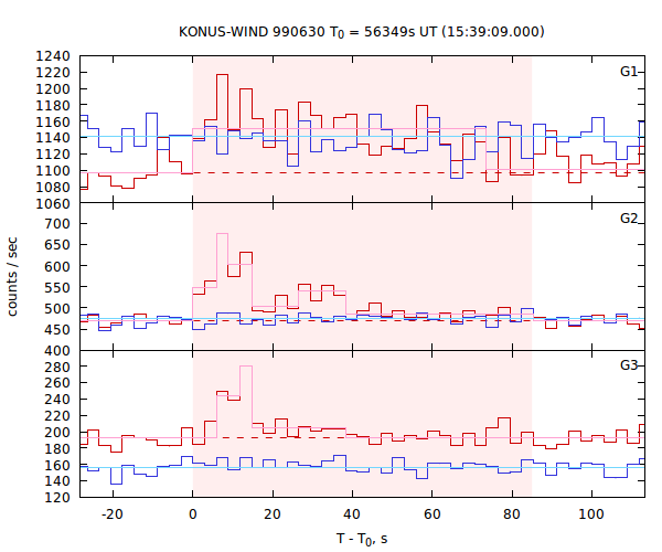 light curves