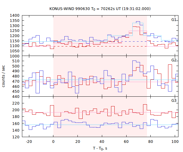 light curves