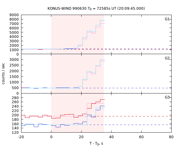 light curves