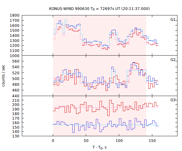 light curves