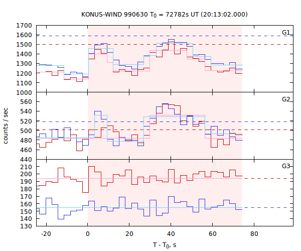 light curves