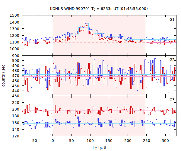 light curves