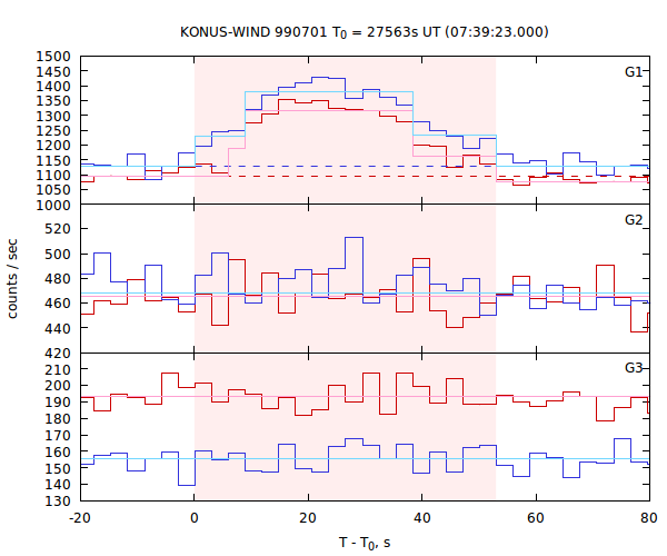 light curves