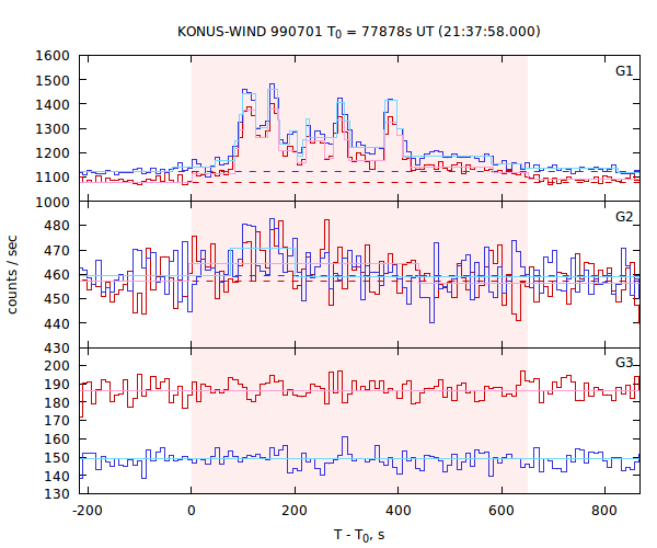 light curves