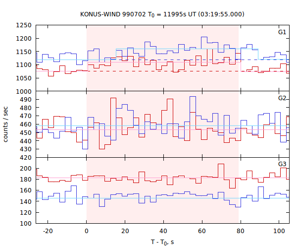 light curves