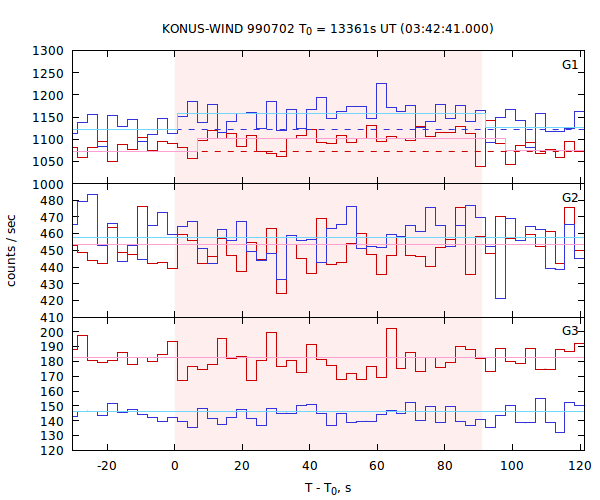 light curves