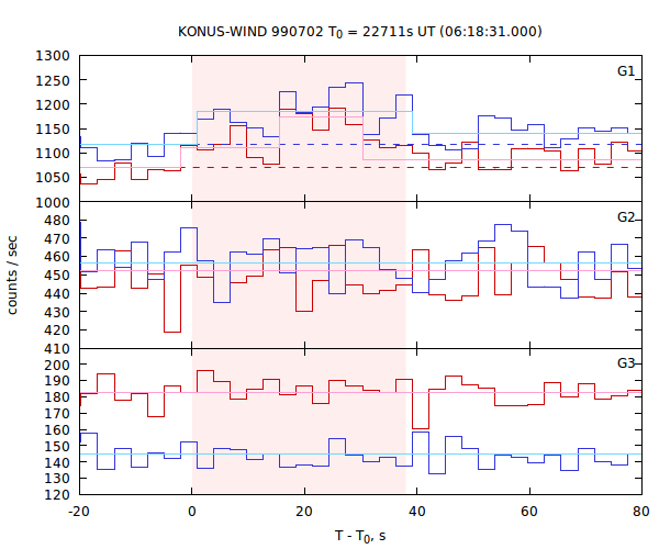 light curves