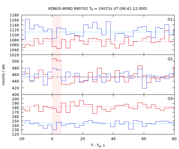 light curves
