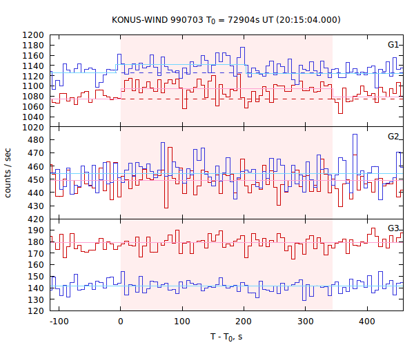 light curves
