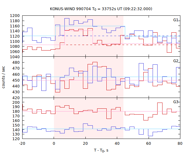 light curves