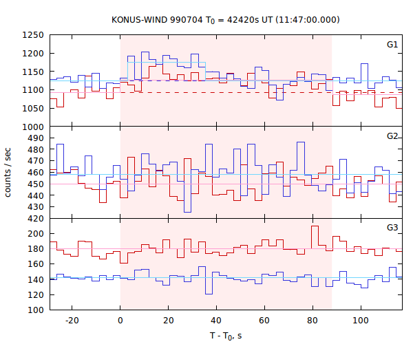 light curves