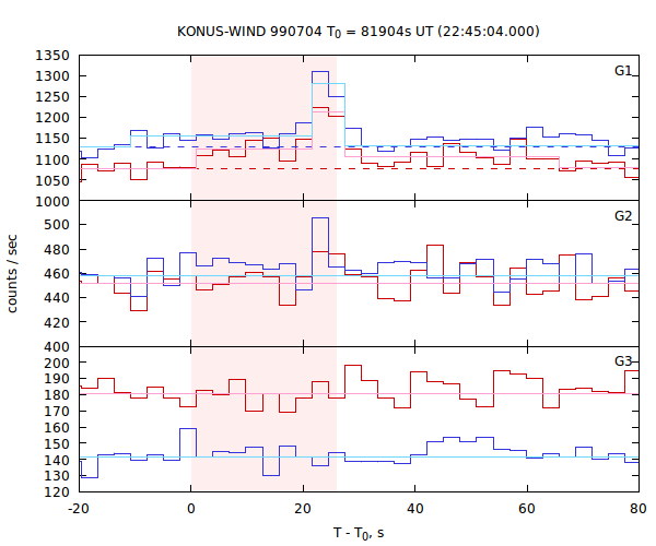 light curves