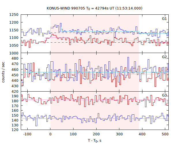 light curves