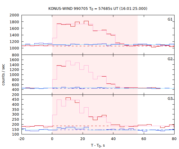 light curves