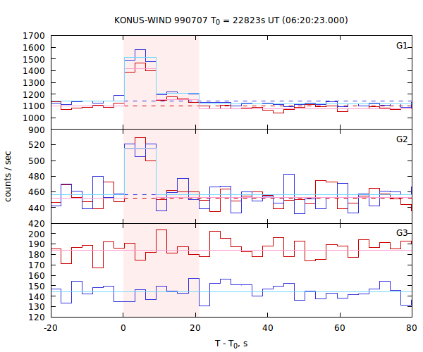 light curves