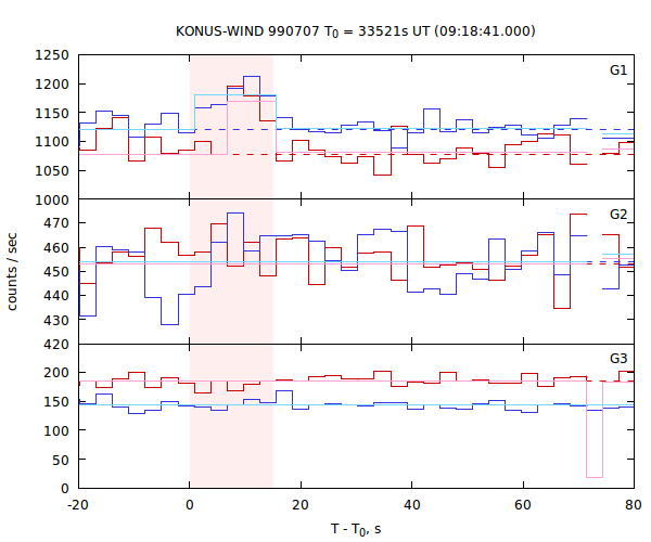 light curves