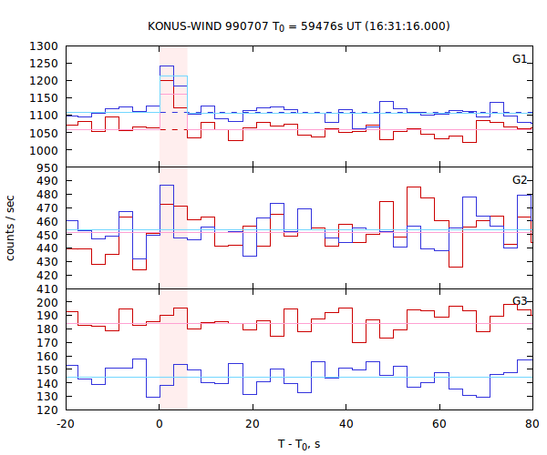 light curves