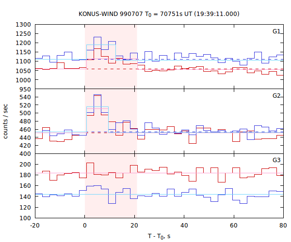 light curves