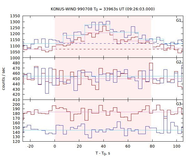 light curves