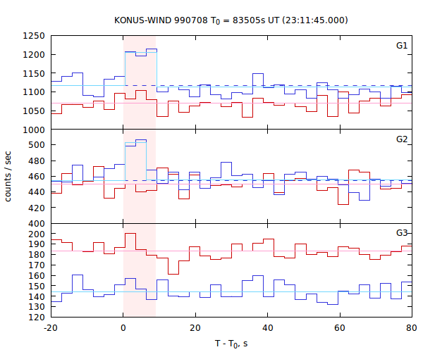 light curves
