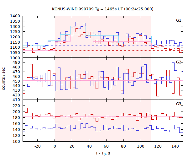 light curves
