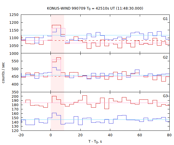light curves