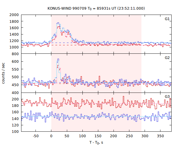 light curves