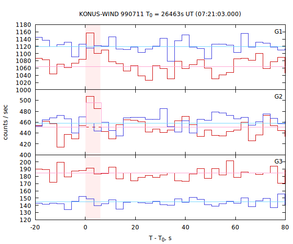 light curves