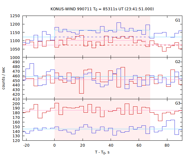 light curves