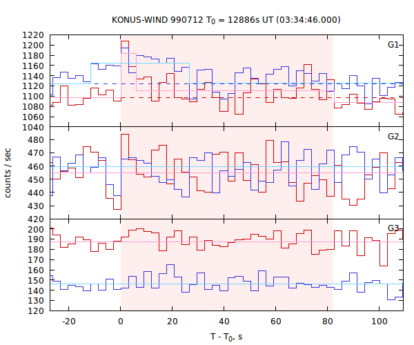 light curves