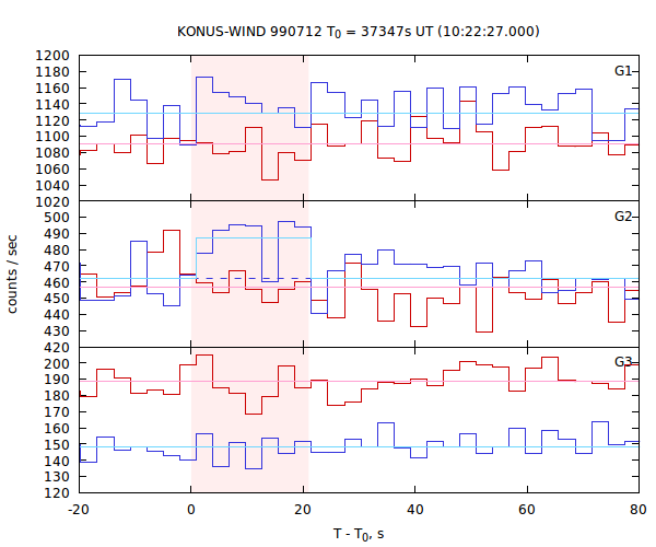 light curves