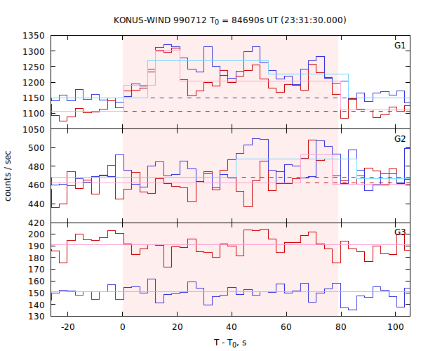 light curves