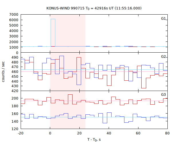 light curves