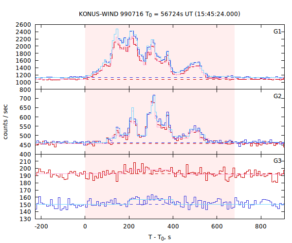 light curves
